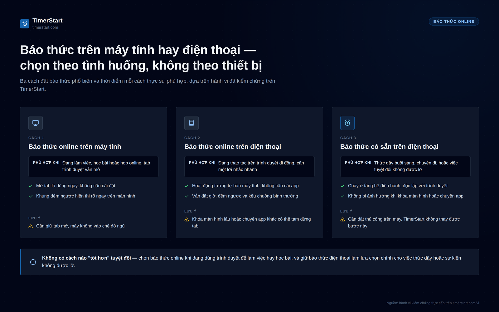 So sánh báo thức online trên máy tính, điện thoại và báo thức có sẵn trên điện thoại